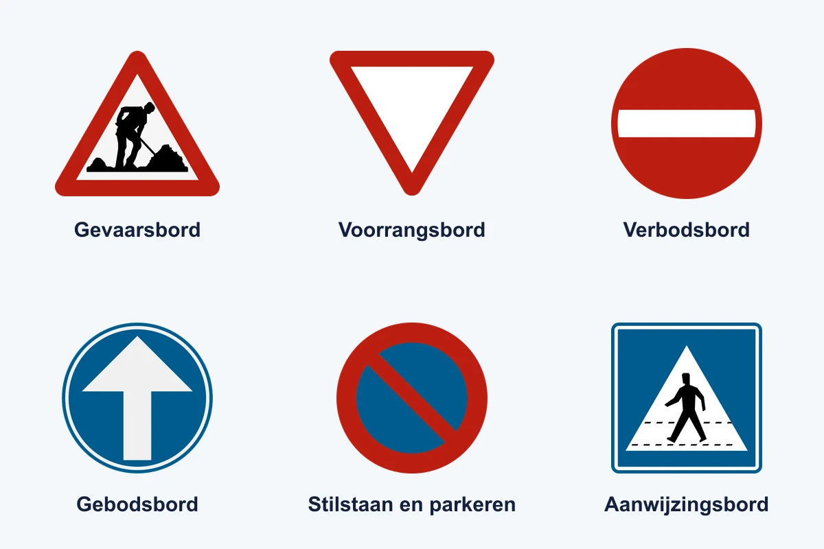 Zes officiële borden, één per categorie, met de Nederlandse naam eronder: gevaarsbord, voorrangsbord, verbodsbord, gebodsbord, stilstaan en parkeren, aanwijzingsbord.